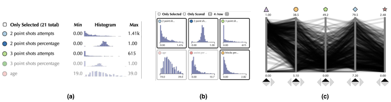 Figure 2: (a) a collapsable field selector capable of displaying field name, min value, max value and a 1D histogram, (b) 1D/2D Histograms, and (c) parallel coordinates.