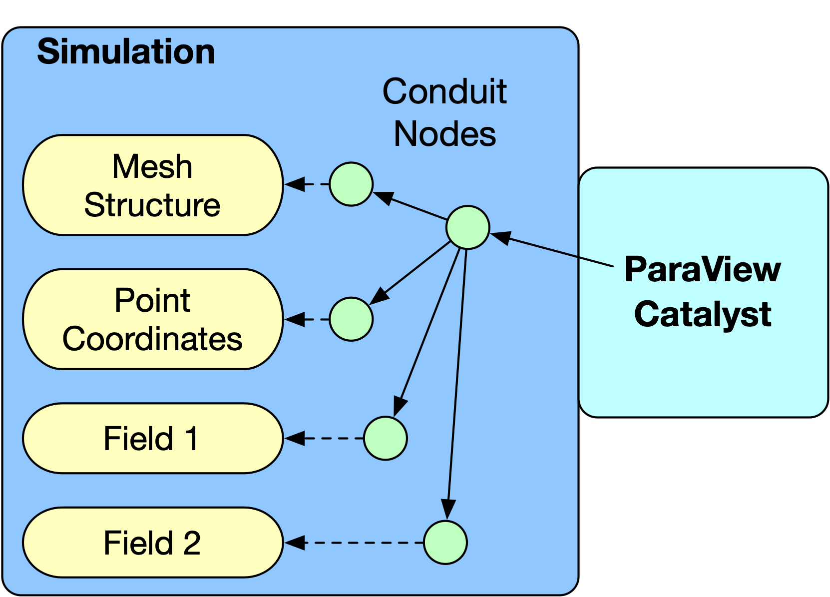 Catalyst Solution