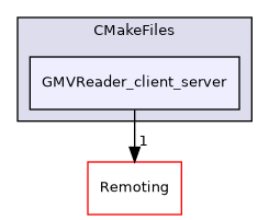 /builds/gitlab-kitware-sciviz-ci/build/Plugins/GMVReader/CMakeFiles/GMVReader_client_server