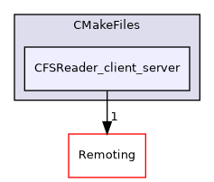 /builds/gitlab-kitware-sciviz-ci/build/Plugins/CFSReader/CMakeFiles/CFSReader_client_server