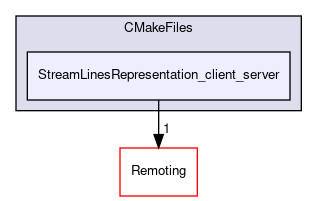 /builds/gitlab-kitware-sciviz-ci/build/Plugins/StreamLinesRepresentation/CMakeFiles/StreamLinesRepresentation_client_server