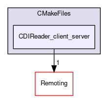 /builds/gitlab-kitware-sciviz-ci/build/Plugins/CDIReader/CMakeFiles/CDIReader_client_server