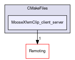 /builds/gitlab-kitware-sciviz-ci/build/Plugins/MooseXfemClip/CMakeFiles/MooseXfemClip_client_server