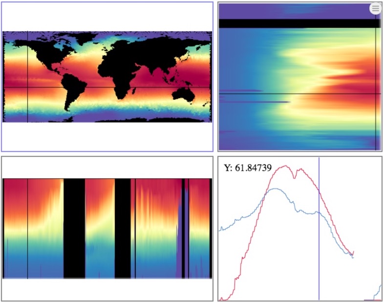 Figure 5: ArcticViewer’s layout component and slices the 3D floating point value, temperature, volume with three orthogonal slices and a probe plot in time.