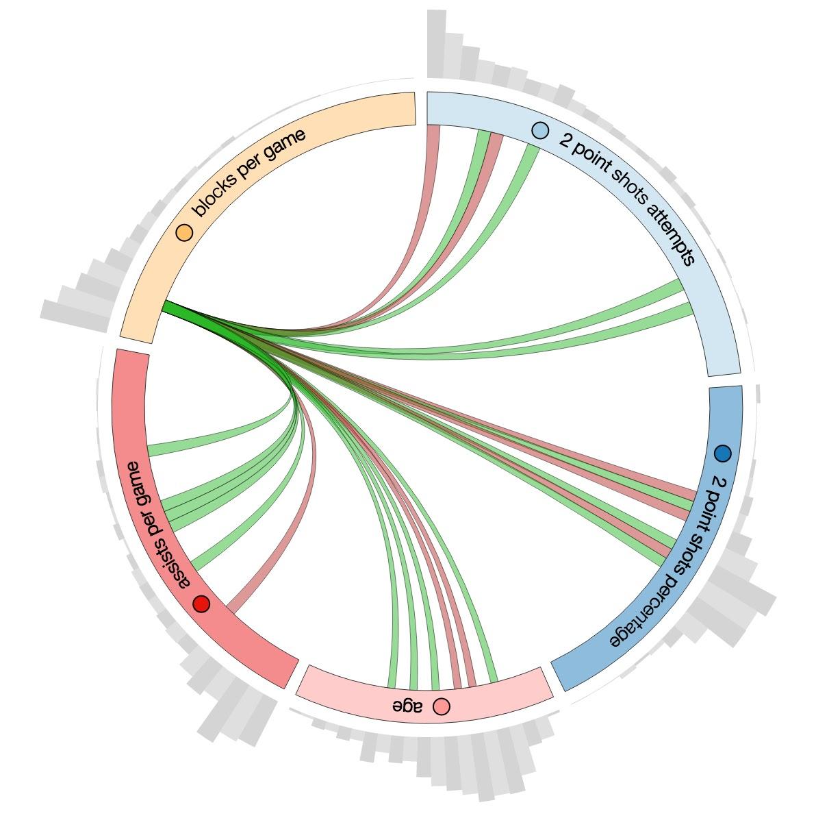 Figure 1: Mutual information Chord Diagram for the 2014 - 2015 NBA season player statistics.